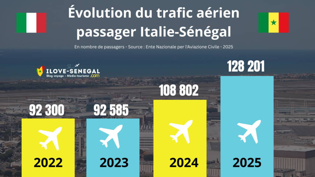 Italie : un marché touristique en plein essor au Sénégal